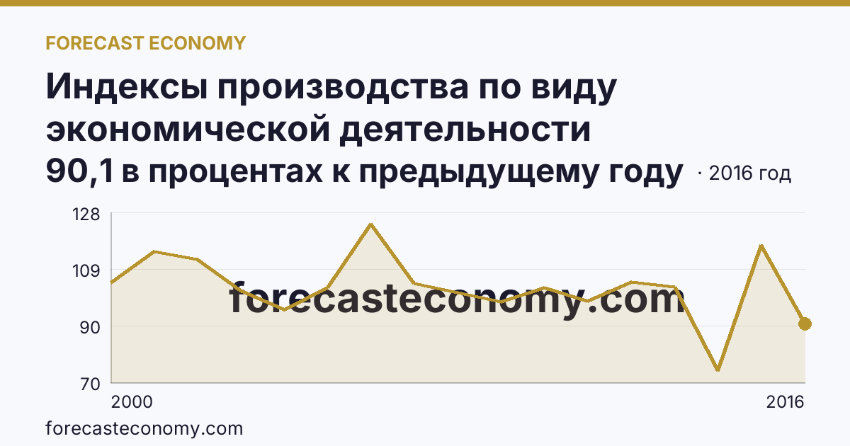 Индексы производства по виду экономической деятельности «Производство и распределение электроэнергии, газа и воды» в соответствии с ОКВЭД (2000-2016 гг.) — Карачаево-Черкесская Республика: график динамики 2000–2016, последнее значение 90,1 в процентах к предыдущему году