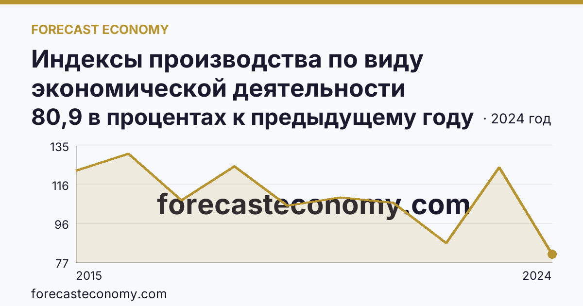 Индексы производства по виду экономической деятельности «Водоснабжение; водоотведение, организация сбора и утилизации отходов, деятельность по ликвидации загрязнений» в соответствии с ОКВЭД2 — Карачаево-Черкесская Республика: график динамики 2015–2024, последнее значение 80,9 в процентах к предыдущему году