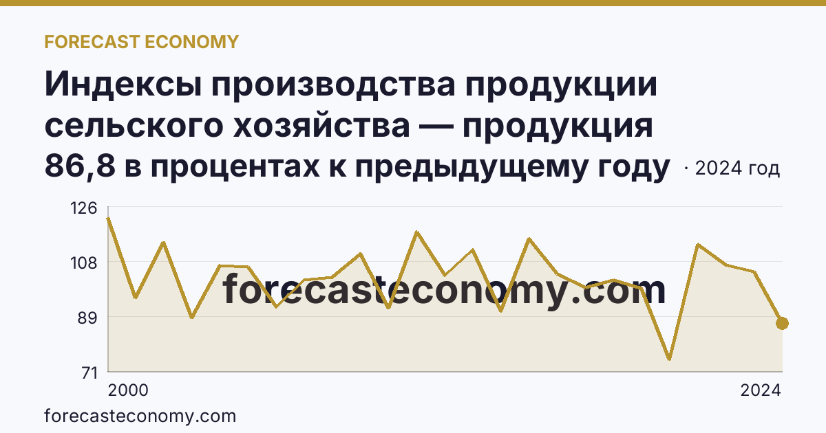 Индексы производства продукции сельского хозяйства — продукция растениеводства — Карачаево-Черкесская Республика: график динамики 2000–2024, последнее значение 86,8 в процентах к предыдущему году