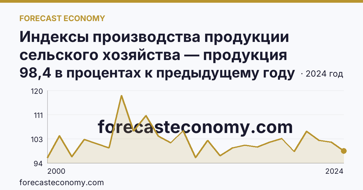 Индексы производства продукции сельского хозяйства — продукция животноводства — Карачаево-Черкесская Республика: график динамики 2000–2024, последнее значение 98,4 в процентах к предыдущему году