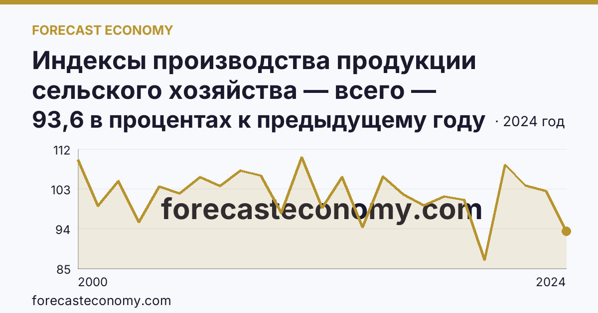 Индексы производства продукции сельского хозяйства — всего — Карачаево-Черкесская Республика: график динамики 2000–2024, последнее значение 93,6 в процентах к предыдущему году
