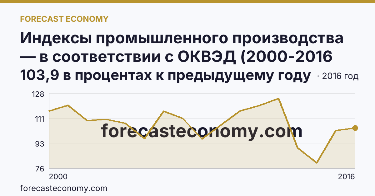 Индексы промышленного производства — в соответствии с ОКВЭД (2000-2016 гг.) — Карачаево-Черкесская Республика: график динамики 2000–2016, последнее значение 103,9 в процентах к предыдущему году