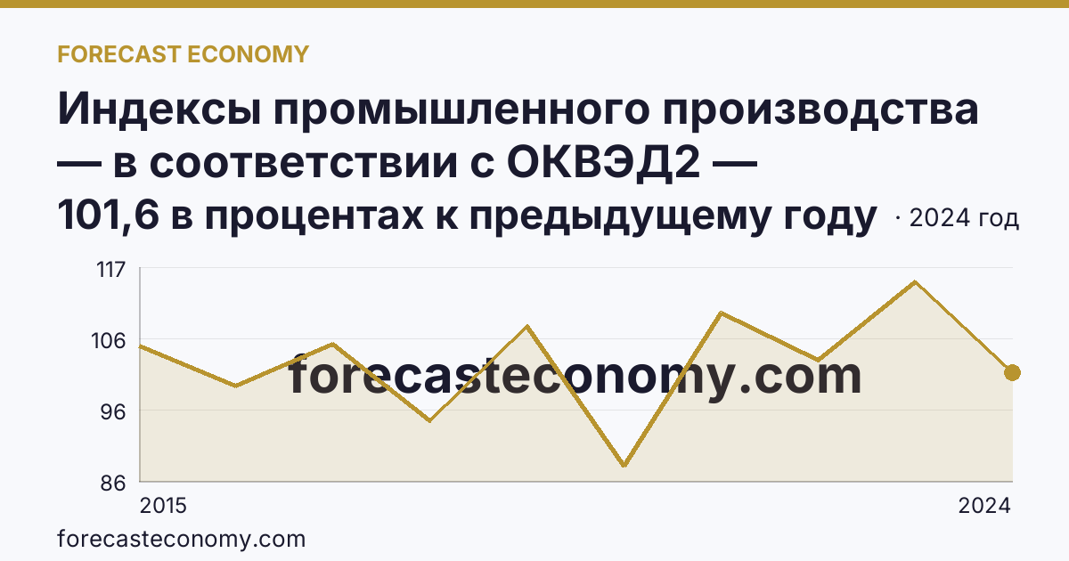 Индексы промышленного производства — в соответствии с ОКВЭД2 — Карачаево-Черкесская Республика: график динамики 2015–2024, последнее значение 101,6 в процентах к предыдущему году