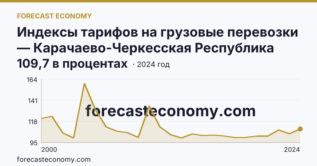 Индексы тарифов на грузовые перевозки — Карачаево-Черкесская Республика: график динамики 2000–2024, последнее значение 109,7 в процентах