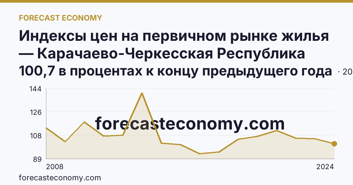 Индексы цен на первичном рынке жилья — Карачаево-Черкесская Республика: график динамики 2008–2024, последнее значение 100,7 в процентах к концу предыдущего года