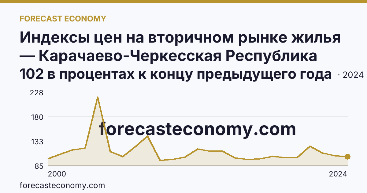 Индексы цен на вторичном рынке жилья — Карачаево-Черкесская Республика: график динамики 2000–2024, последнее значение 102 в процентах к концу предыдущего года