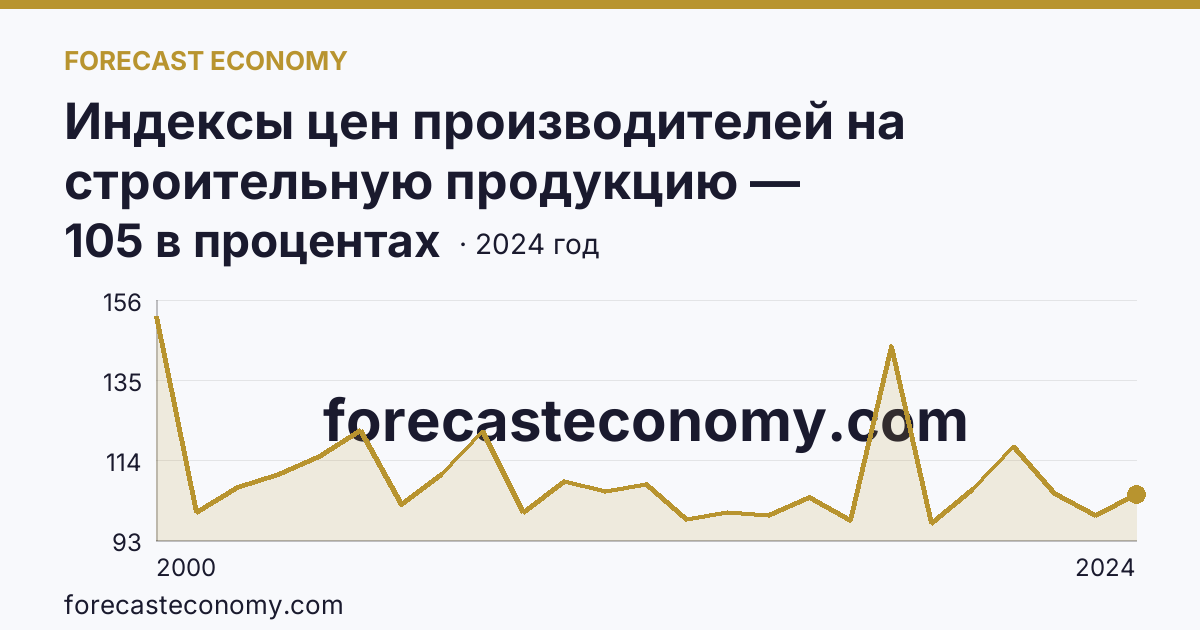 Индексы цен производителей на строительную продукцию — Карачаево-Черкесская Республика: график динамики 2000–2024, последнее значение 105 в процентах
