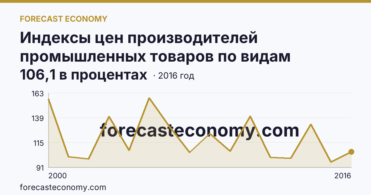 Индексы цен производителей промышленных товаров по видам экономической деятельности — добыча полезных ископаемых в соответствии с ОКВЭД в 2000-2016 гг — Карачаево-Черкесская Республика: график динамики 2000–2016, последнее значение 106,1 в процентах