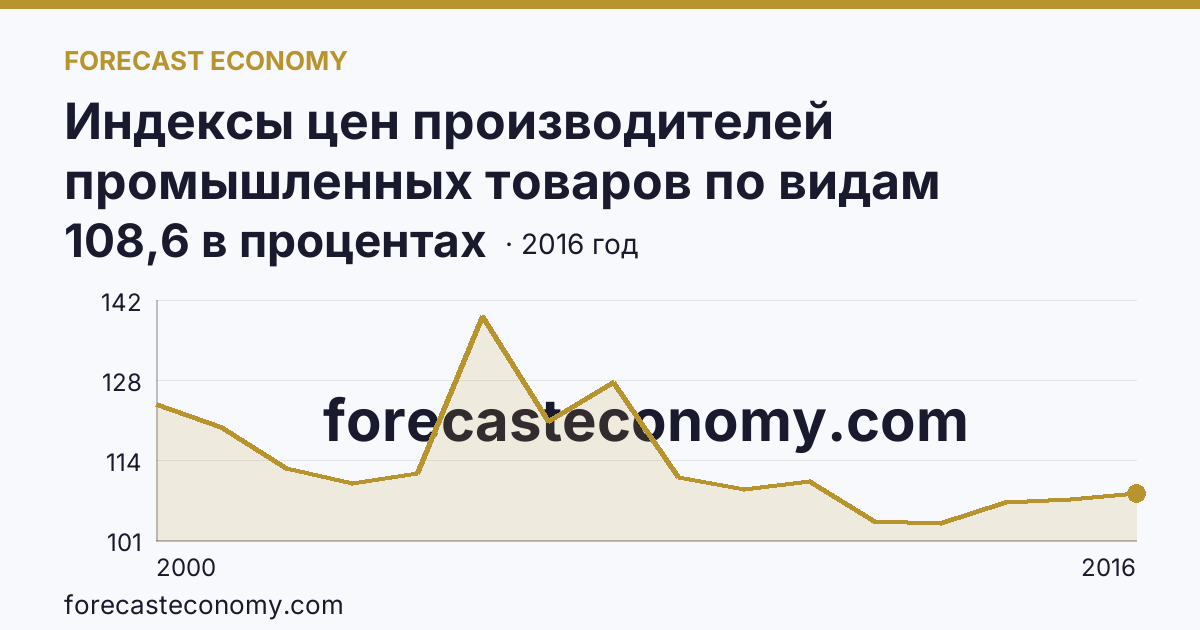 Индексы цен производителей промышленных товаров по видам экономической деятельности — обрабатывающие производства в соответствии с ОКВЭД в 2000-2016 гг — Карачаево-Черкесская Республика: график динамики 2000–2016, последнее значение 108,6 в процентах