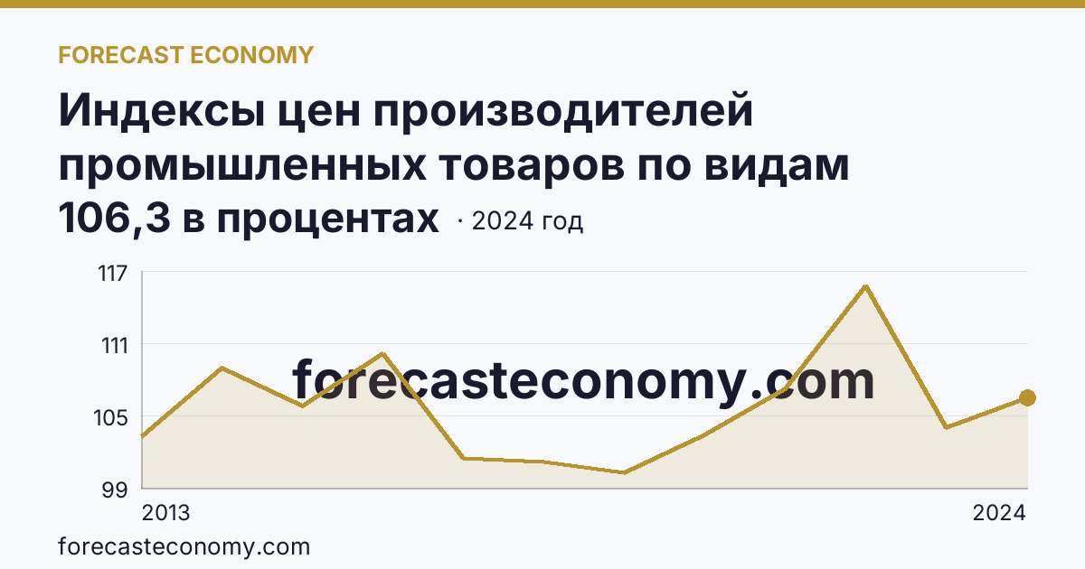 Индексы цен производителей промышленных товаров по видам экономической деятельности — обрабатывающие производства в соответствии с ОКВЭД2 — Карачаево-Черкесская Республика: график динамики 2013–2024, последнее значение 106,3 в процентах