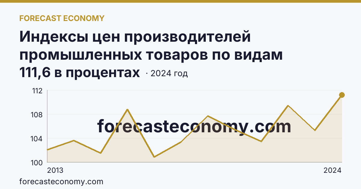Индексы цен производителей промышленных товаров по видам экономической деятельности — обеспечение электрической энергией, газом и паром; кондиционирование воздуха — Карачаево-Черкесская Республика: график динамики 2013–2024, последнее значение 111,6 в процентах