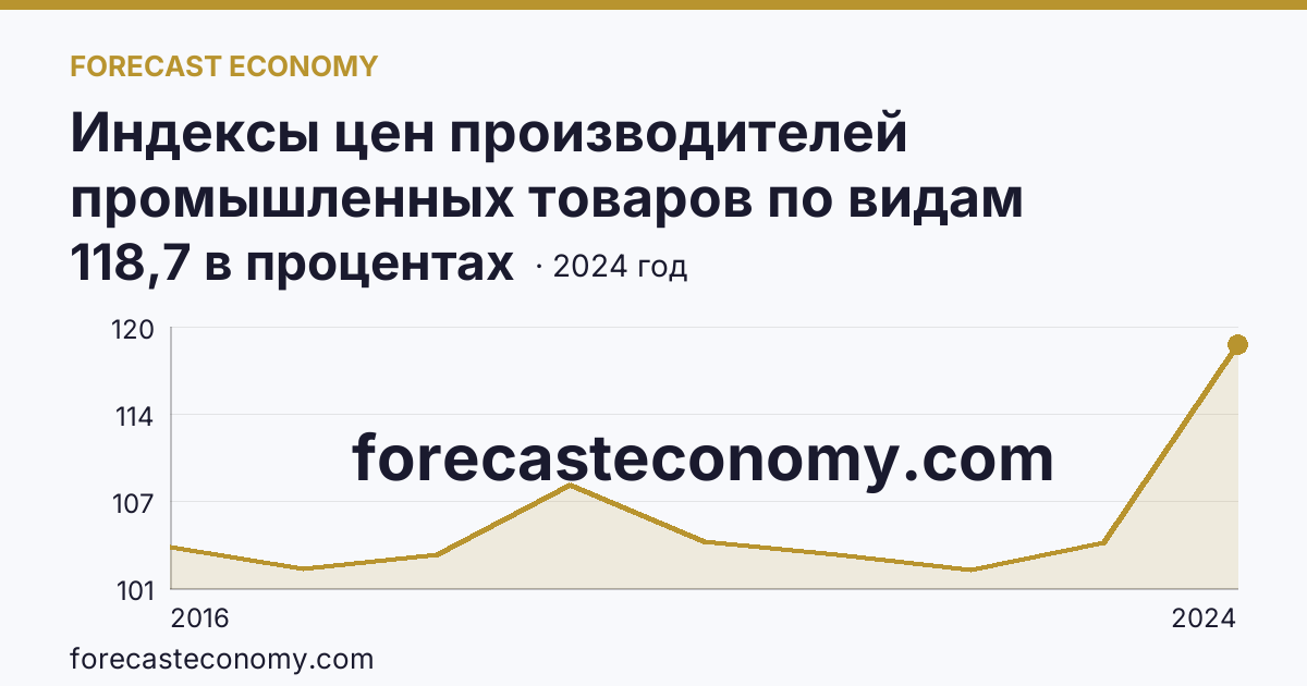 Индексы цен производителей промышленных товаров по видам экономической деятельности — водоснабжение; водоотведение, организация сбора и утилизации отходов, деятельность по ликвидации загрязнений — Карачаево-Черкесская Республика: график динамики 2016–2024, последнее значение 118,7 в процентах