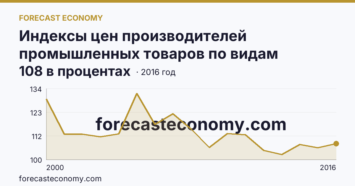 Индексы цен производителей промышленных товаров по видам экономической деятельности — индексы цен производителей промышленных товаров в соответствии с ОКВЭД - всего, в 2000-2016 гг — Карачаево-Черкесская Республика: график динамики 2000–2016, последнее значение 108 в процентах