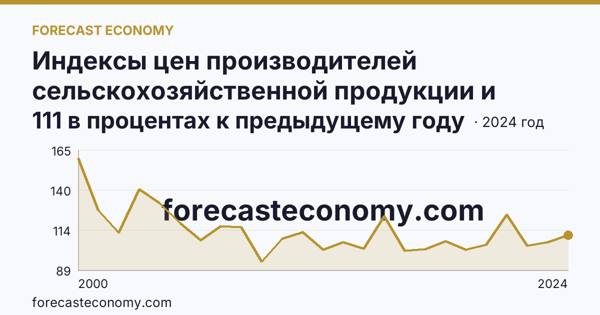 Индексы цен производителей сельскохозяйственной продукции и приобретения товаров и услуг сельскохозяйственными организациями — индекс цен приобретения промышленных товаров и услуг — Карачаево-Черкесская Республика: график динамики 2000–2024, последнее значение 111 в процентах к предыдущему году