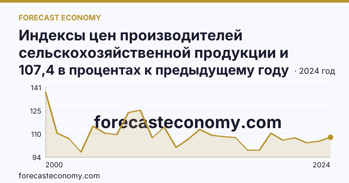 Индексы цен производителей сельскохозяйственной продукции и приобретения товаров и услуг сельскохозяйственными организациями — индекс цен производителей сельскохозяйственной продукции — Карачаево-Черкесская Республика: график динамики 2000–2024, последнее значение 107,4 в процентах к предыдущему году