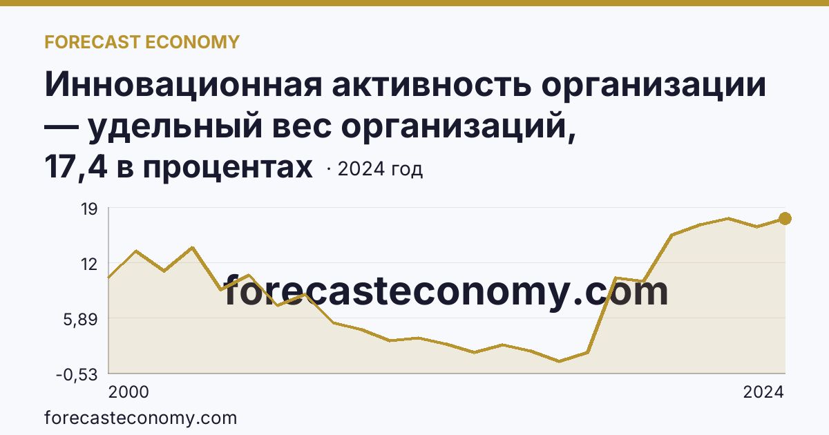 Инновационная активность организации — удельный вес организаций, осуществлявших технологические инновации, в общем числе обследованных организаций — Карачаево-Черкесская Республика: график динамики 2000–2024, последнее значение 17,4 в процентах