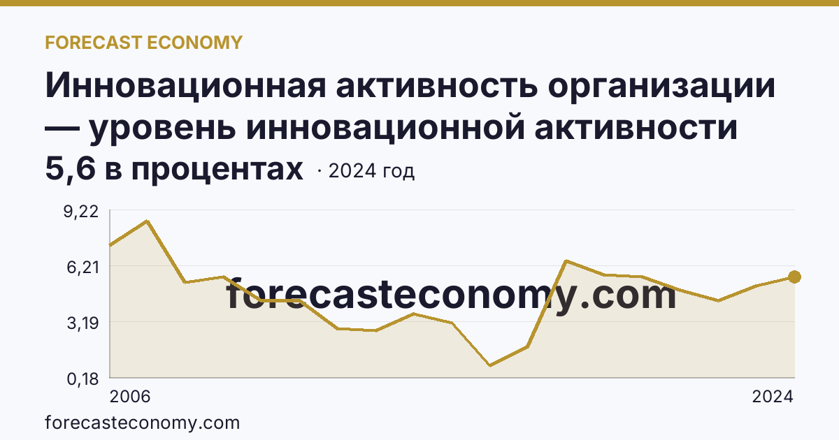 Инновационная активность организации — уровень инновационной активности организаций — Карачаево-Черкесская Республика: график динамики 2006–2024, последнее значение 5,6 в процентах