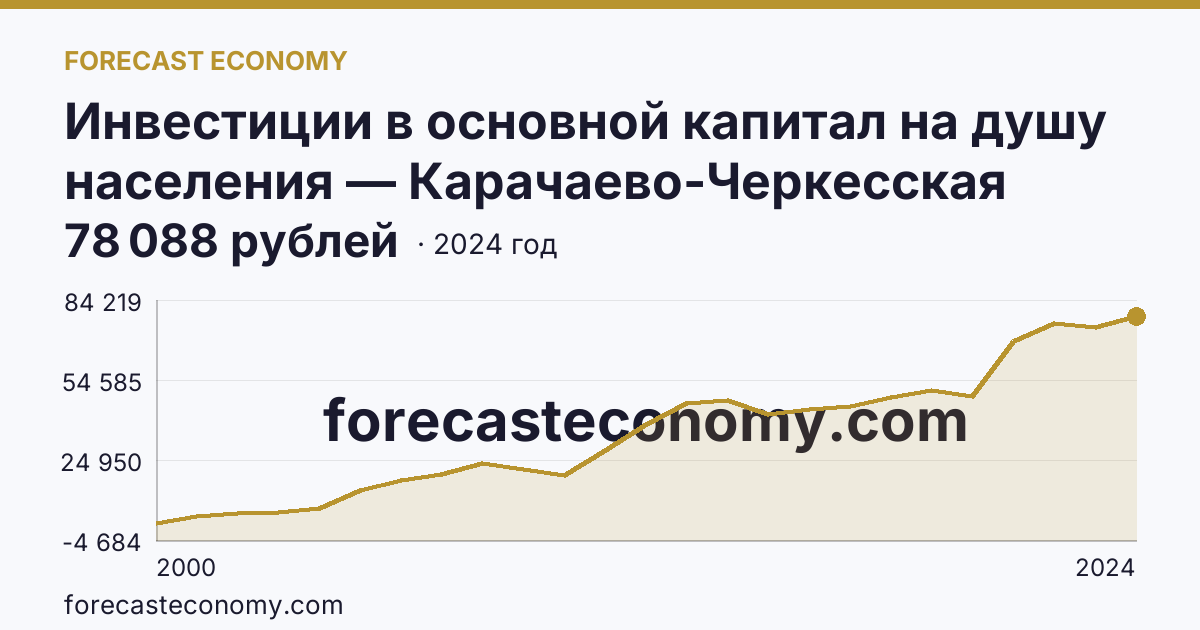 Инвестиции в основной капитал на душу населения — Карачаево-Черкесская Республика: график динамики 2000–2024, последнее значение 78 088 рублей