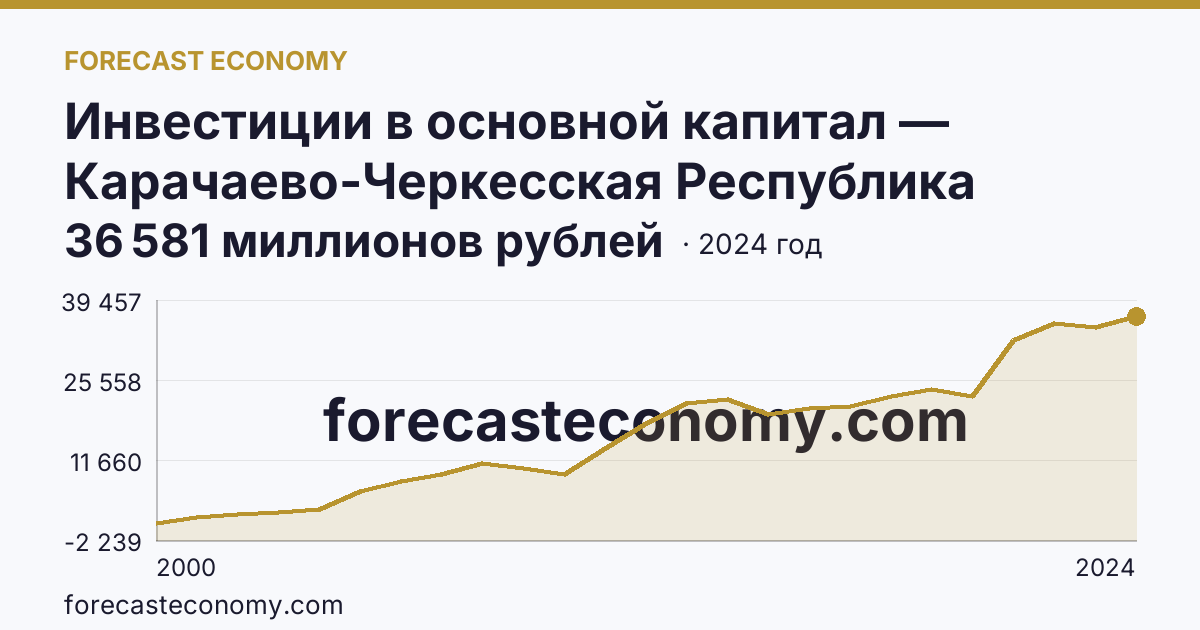 Инвестиции в основной капитал — Карачаево-Черкесская Республика: график динамики 2000–2024, последнее значение 36 581 миллионов рублей