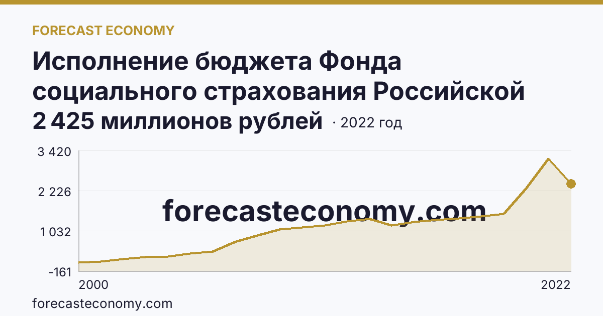 Исполнение бюджета Фонда социального страхования Российской Федерации в 2000 - 2022 гг — расходование — Карачаево-Черкесская Республика: график динамики 2000–2022, последнее значение 2 425 миллионов рублей