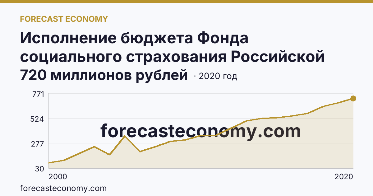 Исполнение бюджета Фонда социального страхования Российской Федерации в 2000 - 2022 гг — поступление — Карачаево-Черкесская Республика: график динамики 2000–2020, последнее значение 720 миллионов рублей