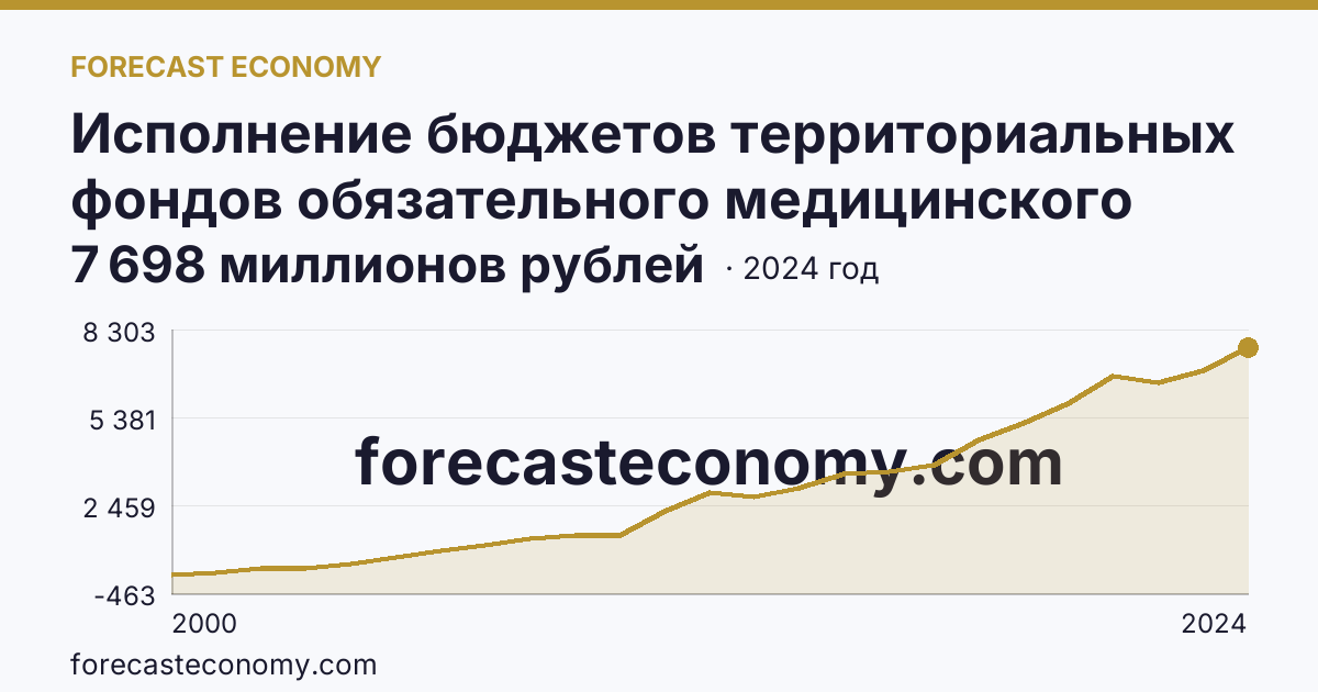 Исполнение бюджетов территориальных фондов обязательного медицинского страхования — поступление — Карачаево-Черкесская Республика: график динамики 2000–2024, последнее значение 7 698 миллионов рублей