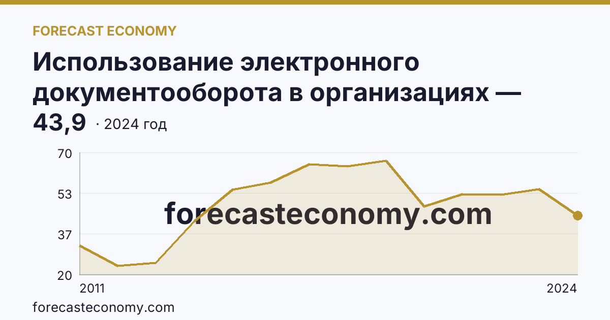 Использование электронного документооборота в организациях — организации, использовавшие электронный обмен данными между своими и внешними информационными системами, по форматам обмена — Карачаево-Черкесская Республика: график динамики 2011–2024, последнее значение 43,9