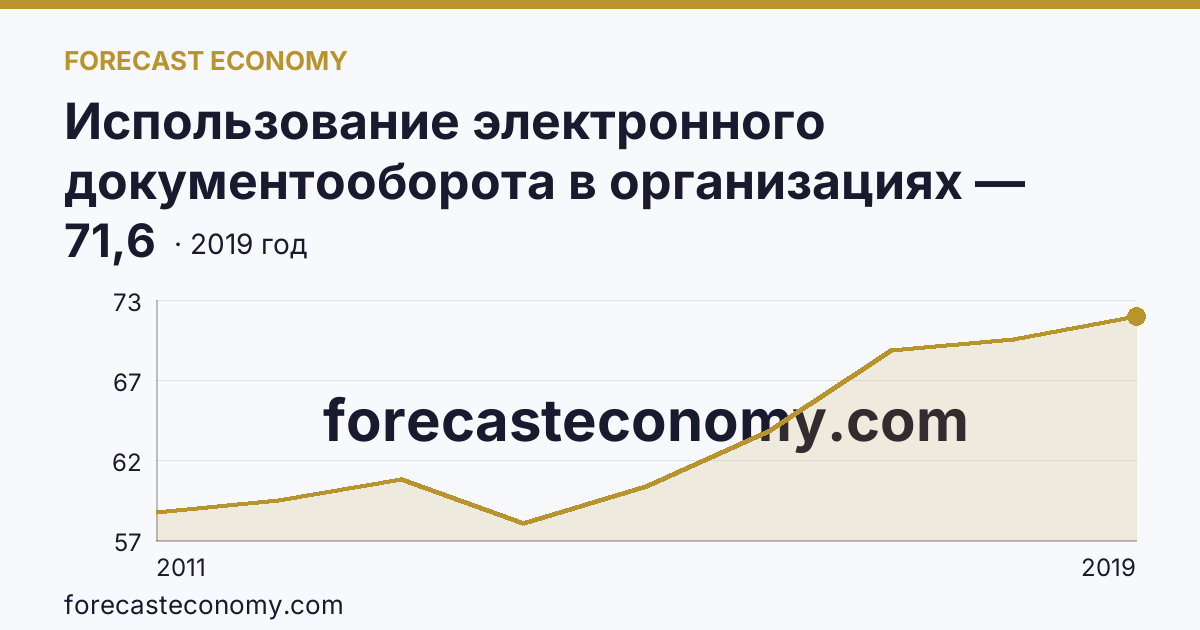 Использование электронного документооборота в организациях — организации, использовавшие системы электронного документооборота в 2011-2019 гг — Карачаево-Черкесская Республика: график динамики 2011–2019, последнее значение 71,6