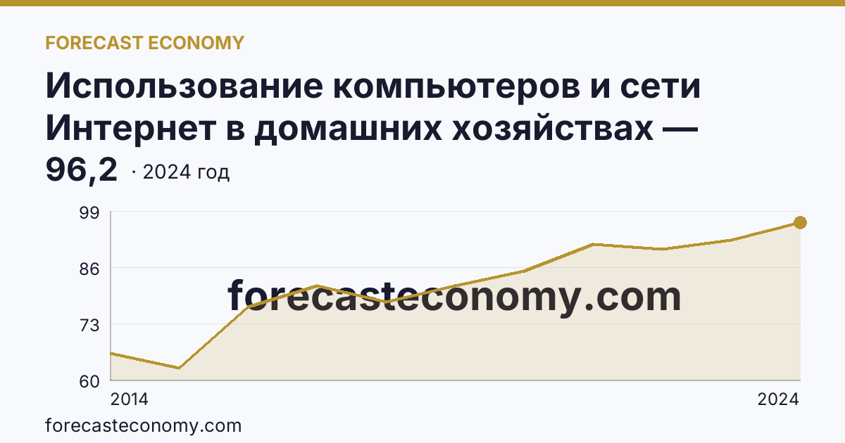 Использование компьютеров и сети Интернет в домашних хозяйствах — удельный вес домашних хозяйств, имевших доступ к сети Интернет — Карачаево-Черкесская Республика: график динамики 2014–2024, последнее значение 96,2