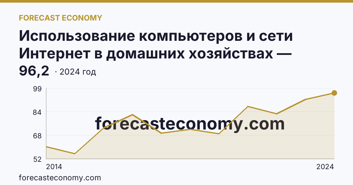 Использование компьютеров и сети Интернет в домашних хозяйствах — удельный вес домашних хозяйств, имевших широкополосный доступ к сети Интернет — Карачаево-Черкесская Республика: график динамики 2014–2024, последнее значение 96,2