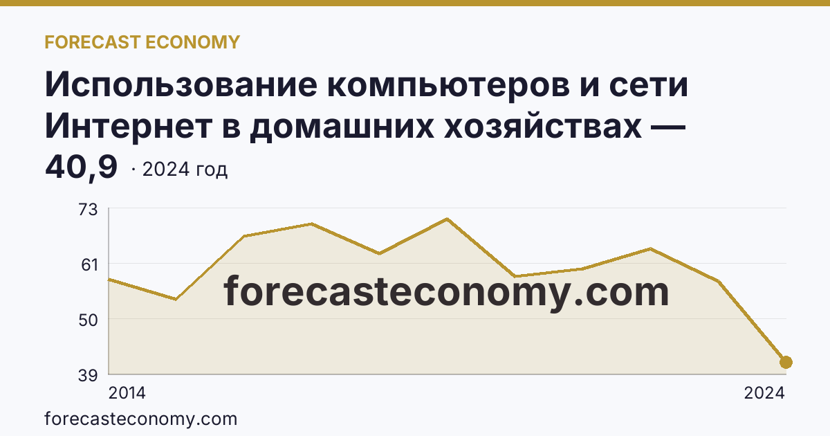 Использование компьютеров и сети Интернет в домашних хозяйствах — удельный вес домашних хозяйств, имевших компьютер — Карачаево-Черкесская Республика: график динамики 2014–2024, последнее значение 40,9