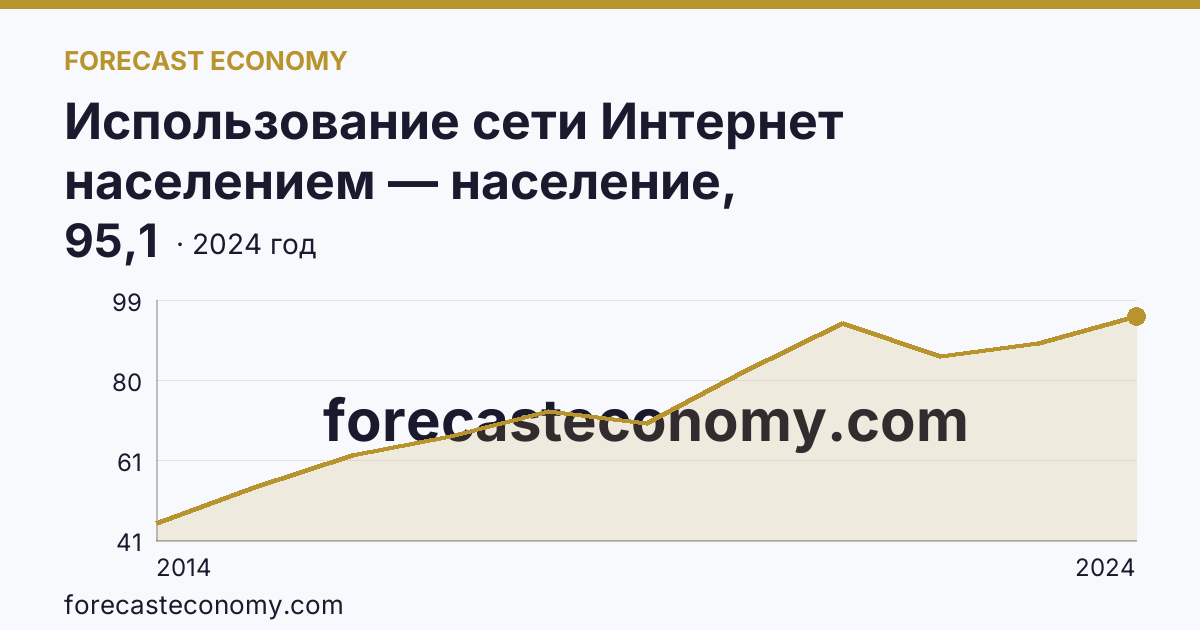 Использование сети Интернет населением — население, использовавшее сеть Интернет каждый день или почти каждый день — Карачаево-Черкесская Республика: график динамики 2014–2024, последнее значение 95,1