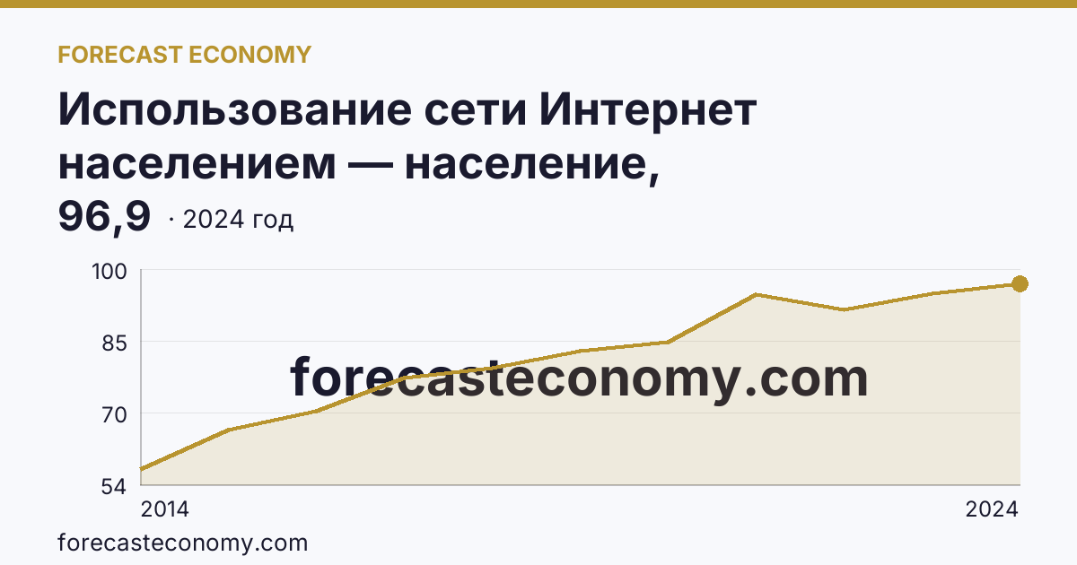 Использование сети Интернет населением — население, использовавшее сеть Интернет — Карачаево-Черкесская Республика: график динамики 2014–2024, последнее значение 96,9