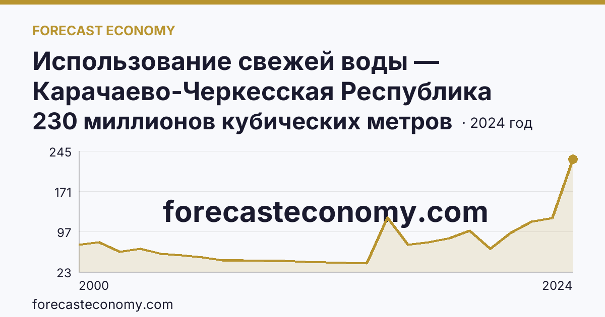 Использование свежей воды — Карачаево-Черкесская Республика: график динамики 2000–2024, последнее значение 230 миллионов кубических метров