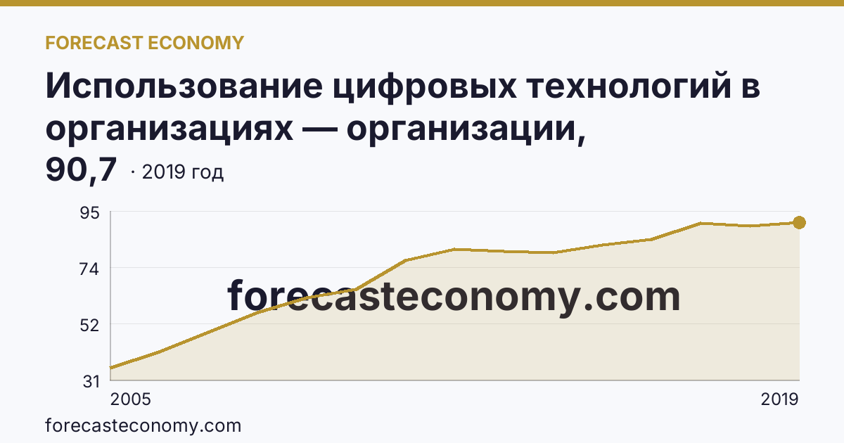 Использование цифровых технологий в организациях — организации, использовавшие глобальные информационные сети в 2005-2019 гг — Карачаево-Черкесская Республика: график динамики 2005–2019, последнее значение 90,7