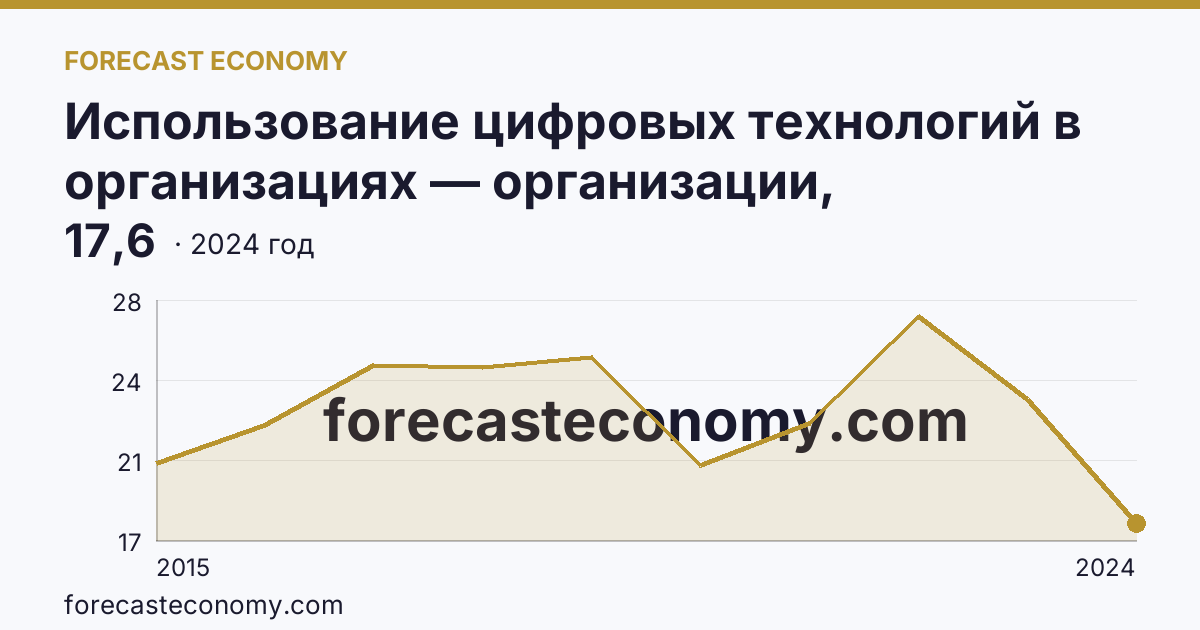Использование цифровых технологий в организациях — организации, использовавшие «облачные» сервисы — Карачаево-Черкесская Республика: график динамики 2015–2024, последнее значение 17,6