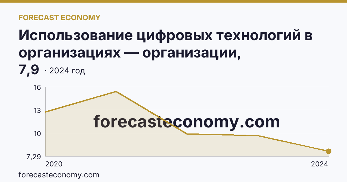 Использование цифровых технологий в организациях — организации, использовавшие Интернет вещей — Карачаево-Черкесская Республика: график динамики 2020–2024, последнее значение 7,9
