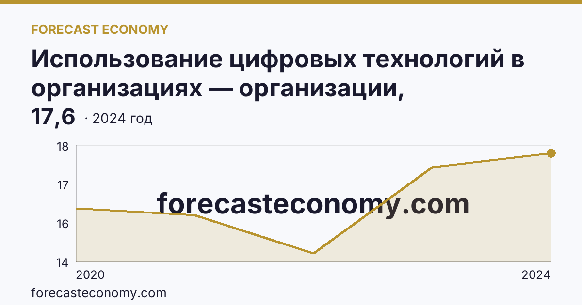 Использование цифровых технологий в организациях — организации, использовавшие цифровые платформы — Карачаево-Черкесская Республика: график динамики 2020–2024, последнее значение 17,6