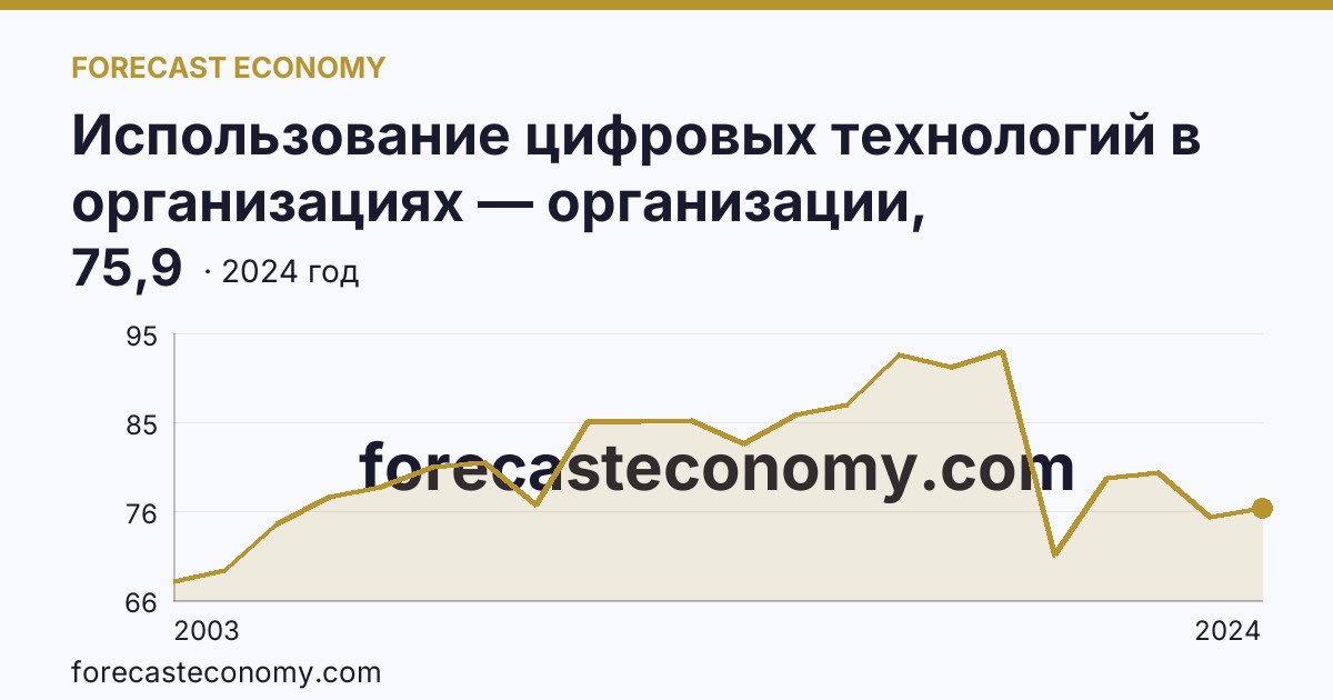 Использование цифровых технологий в организациях — организации, использовавшие персональные компьютеры — Карачаево-Черкесская Республика: график динамики 2003–2024, последнее значение 75,9