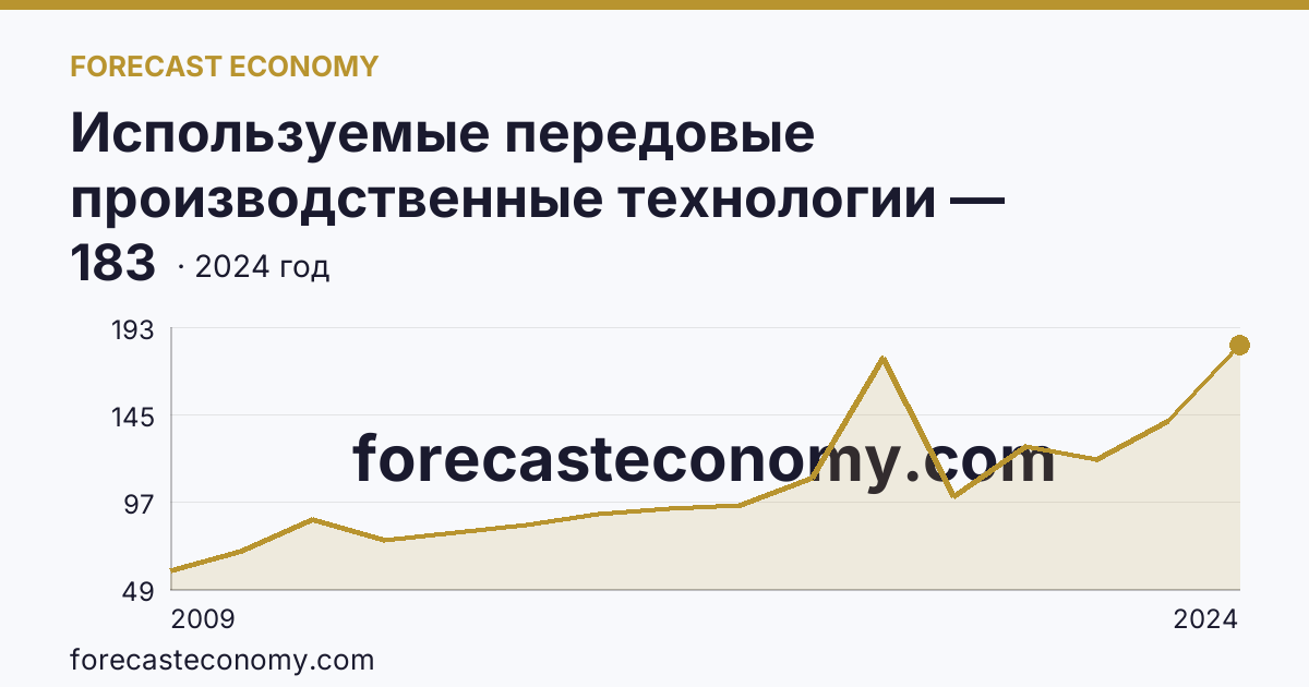 Используемые передовые производственные технологии — Карачаево-Черкесская Республика: график динамики 2009–2024, последнее значение 183