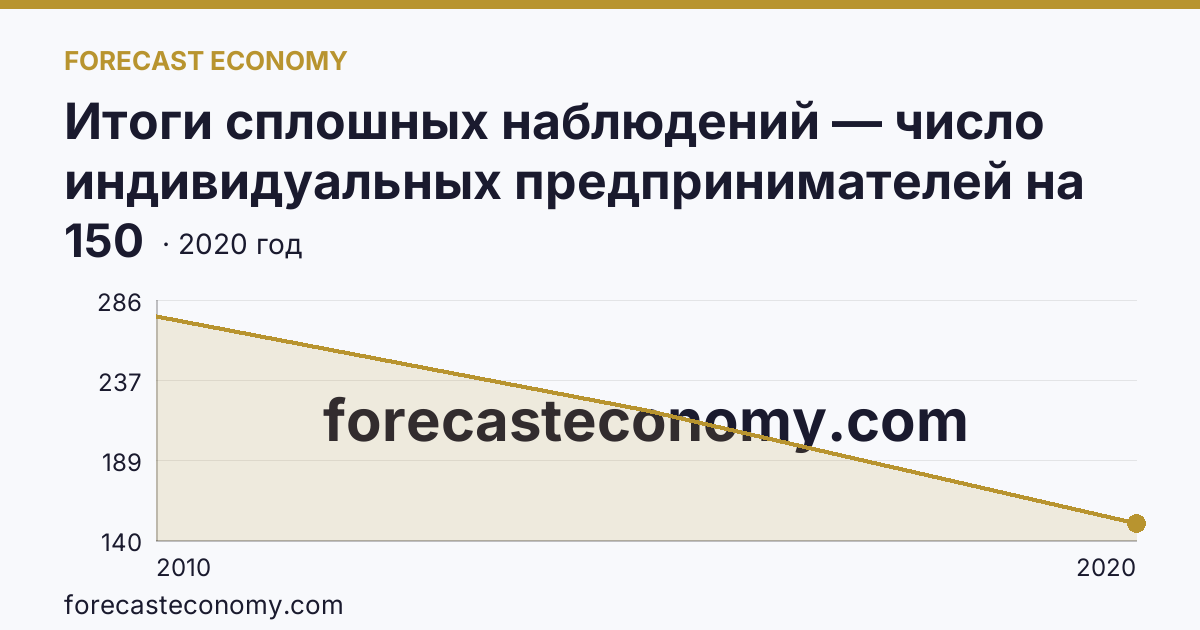Итоги сплошных наблюдений — число индивидуальных предпринимателей на 10000 человек населения в 2010, 2015, 2020 гг — Карачаево-Черкесская Республика: график динамики 2010–2020, последнее значение 150