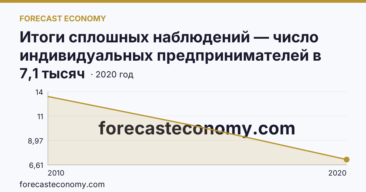 Итоги сплошных наблюдений — число индивидуальных предпринимателей в 2010, 2015, 2020 гг — Карачаево-Черкесская Республика: график динамики 2010–2020, последнее значение 7,1 тысяч