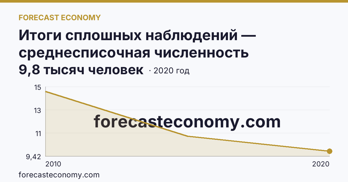 Итоги сплошных наблюдений — среднесписочная численность работников (без внешних совместителей) в 2010, 2015, 2020 гг — Карачаево-Черкесская Республика: график динамики 2010–2020, последнее значение 9,8 тысяч человек