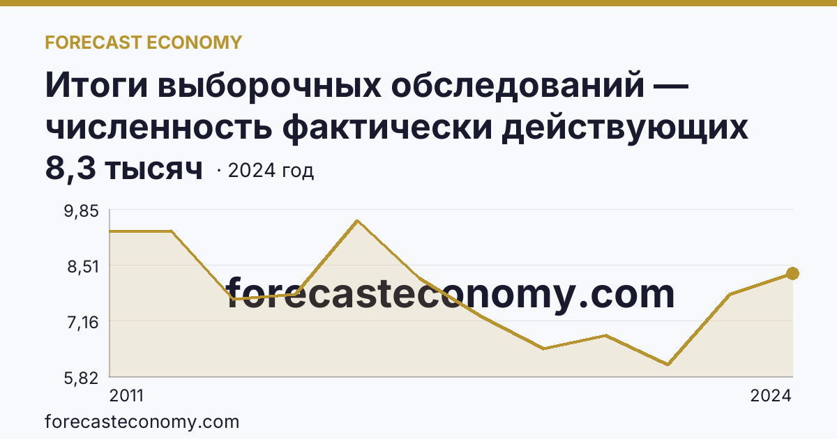 Итоги выборочных обследований — численность фактически действующих индивидуальных предпринимателей — Карачаево-Черкесская Республика: график динамики 2011–2024, последнее значение 8,3 тысяч
