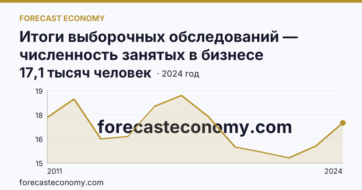 Итоги выборочных обследований — численность занятых в бизнесе индивидуального предпринимателя — Карачаево-Черкесская Республика: график динамики 2011–2024, последнее значение 17,1 тысяч человек