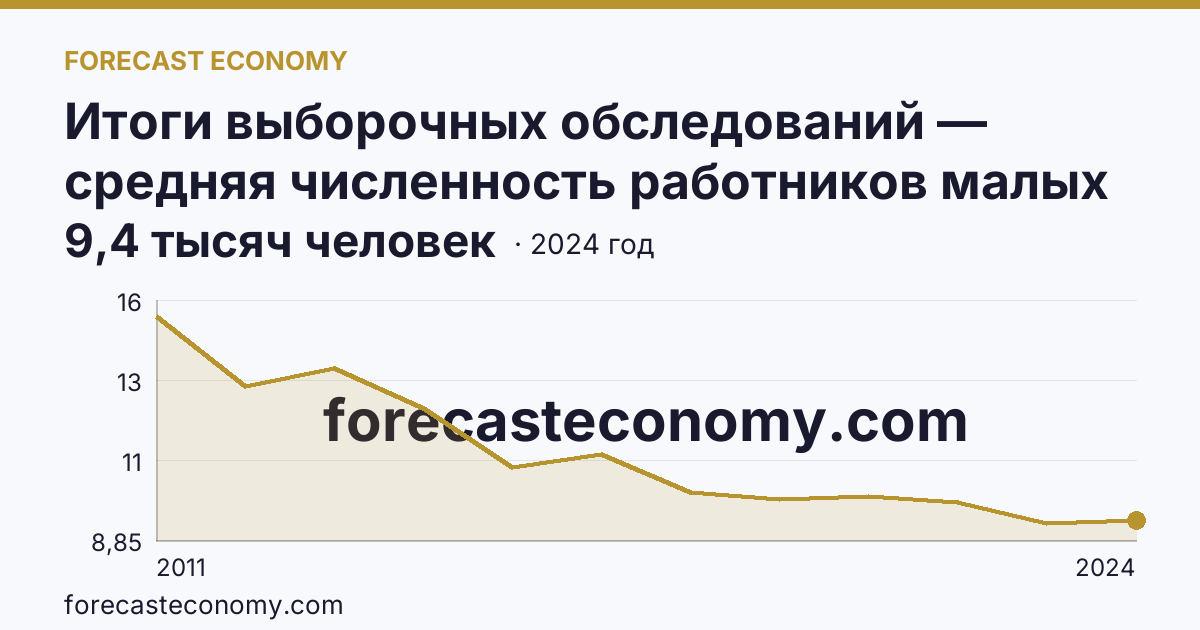 Итоги выборочных обследований — средняя численность работников малых предприятий — Карачаево-Черкесская Республика: график динамики 2011–2024, последнее значение 9,4 тысяч человек