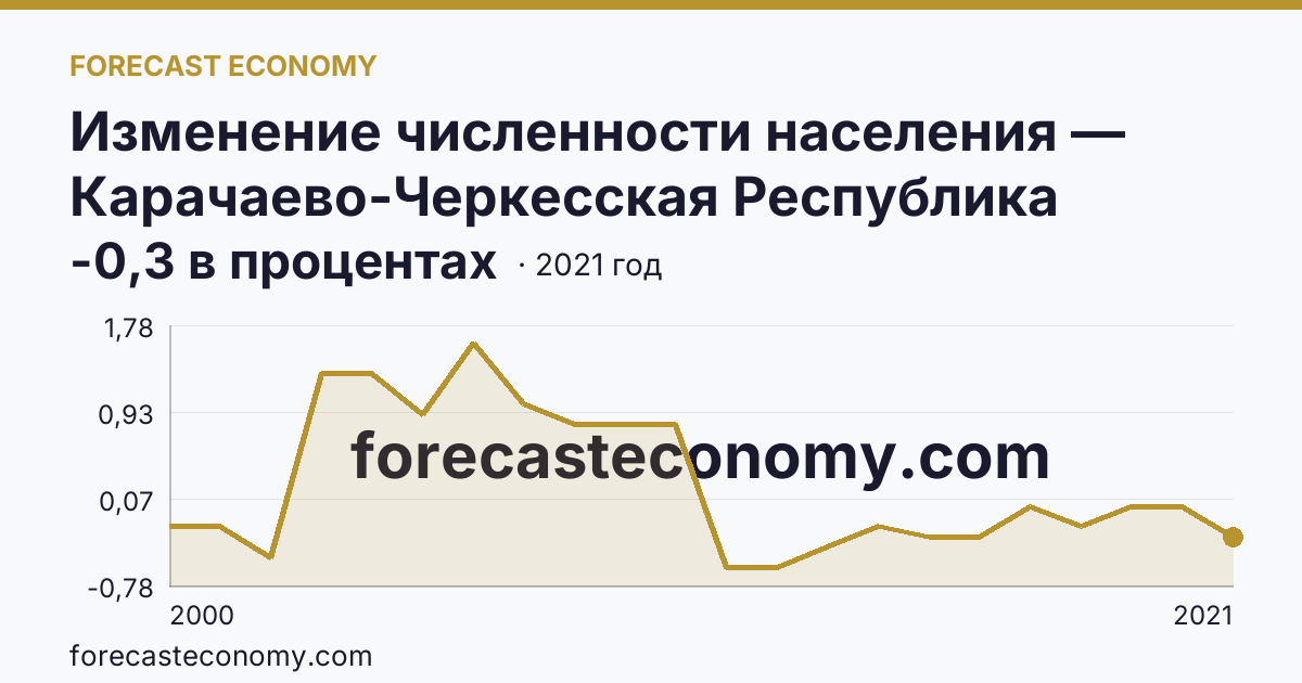Изменение численности населения — Карачаево-Черкесская Республика: график динамики 2000–2021, последнее значение -0,3 в процентах