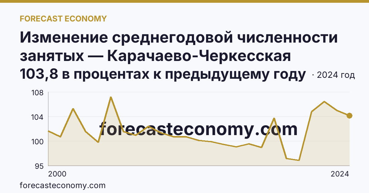 Изменение среднегодовой численности занятых — Карачаево-Черкесская Республика: график динамики 2000–2024, последнее значение 103,8 в процентах к предыдущему году