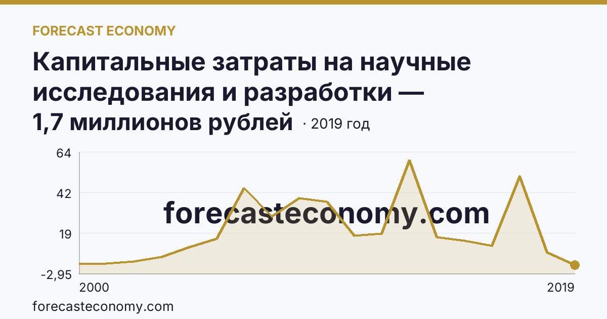 Капитальные затраты на научные исследования и разработки — Карачаево-Черкесская Республика: график динамики 2000–2019, последнее значение 1,7 миллионов рублей