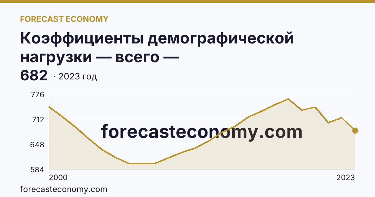 Коэффициенты демографической нагрузки — всего — Карачаево-Черкесская Республика: график динамики 2000–2023, последнее значение 682